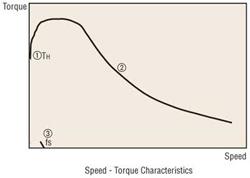 Stepper Motor Speed Torque Characteristics