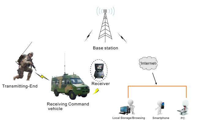 10 Watt Manpack H.264 Transmitter Video And Walkie Talkie Transmission System