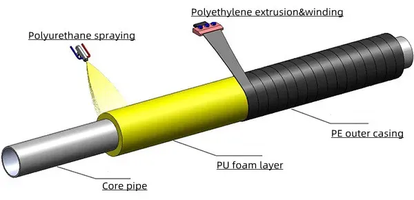 PUR Spray PE Wrap Pre-Insulated Pipe Production Line for Energy Efficiency