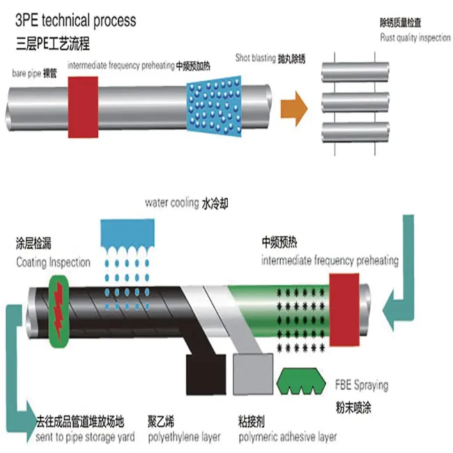 Corrosion Resistance O-Type Extrusion 3lpe Coating Machine for Steel Pipes