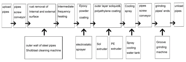 Steel Pipe Surface Cleaning & 3lpe/Fbe Anti-Corrosion Coating Line