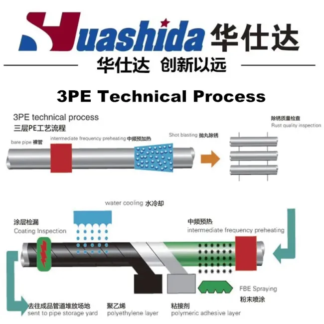 Steel Pipe External 3PE Internal Epoxy Coating Production Line Surface Derusting System