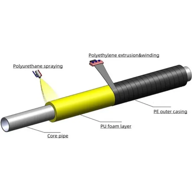 PU Spray Foaming HDPE Winding Pre-Insulated Pipe Production Line
