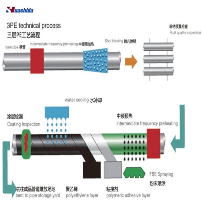 Steel Pipe Coating Line