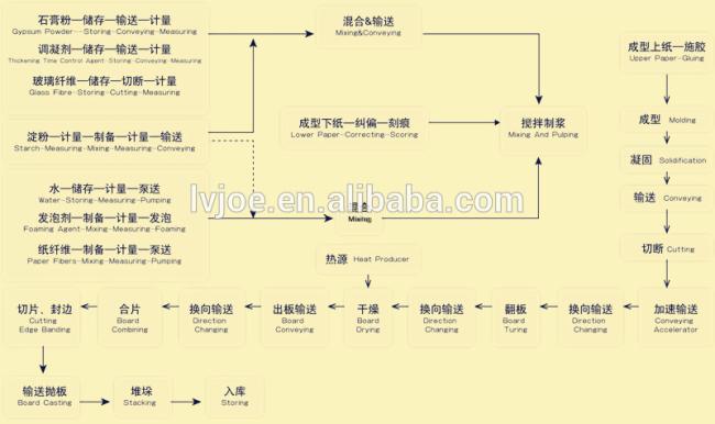 Low Cost gypsum board manufacture plant