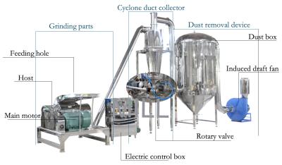 中国 乾燥した材料の粉砕機の塵箱が付いている産業粉の粉砕機のハンマーのシュレッダー 販売のため