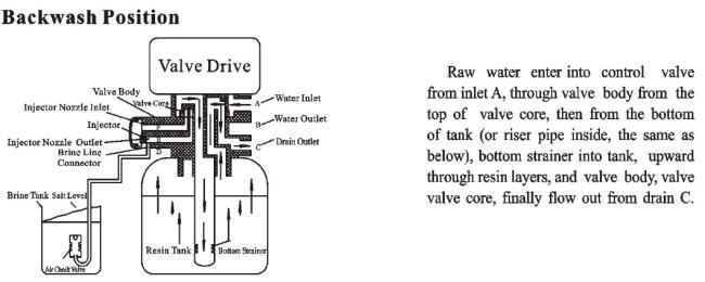 remove hardness automatic water softener/scale filter