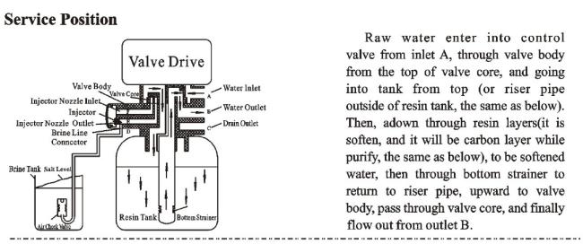 remove hardness automatic water softener/scale filter