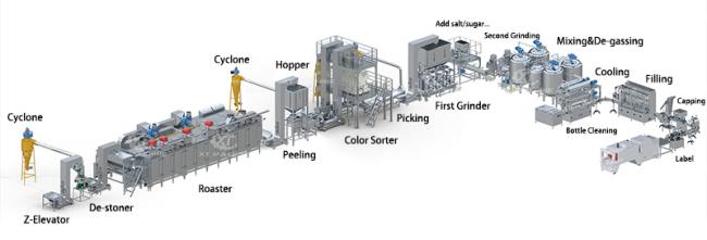 Peanut butter processing machine overview