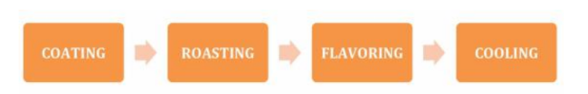 Nuts coating and baking production line processing flow diagram