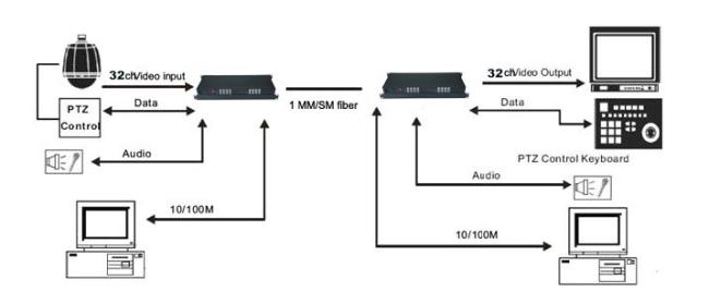 32 Channel CCTV Video over Fiber Converter Application