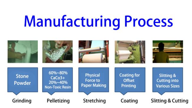 1.0g / cm 3 to 1.2g / cm3 RPD RPS RPN 100gsm to 200gsm PE stone paper for wall paper 1.0g / cm 3 to 1.2g / cm3 RPD RPS RPN 100gsm to 200gsm PE stone paper for wall paper