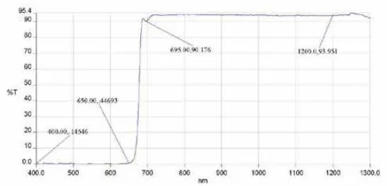 IPL Machine Filter IPL Filters 640nm 530nm 430nm Skin Rejuvenation 560nm IPL Filters