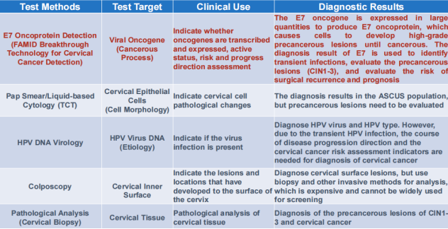 Comparison chart of HPV E7 Oncoprotein test versus current cervical cancer detection methods