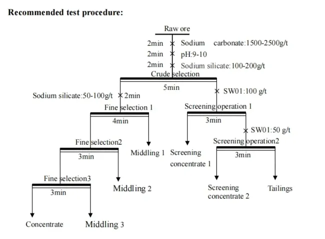 Scheelite-Focused Collector SW01 for Carbonate-Rich and Refractory Oxidized Ores