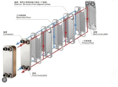 China 4.5Mpa Trocador de calor de placa de alta pressão em processos petroquímicos e síntese química à venda