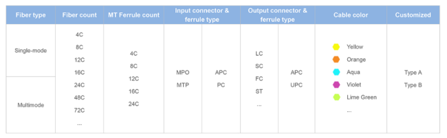 Various connector types available