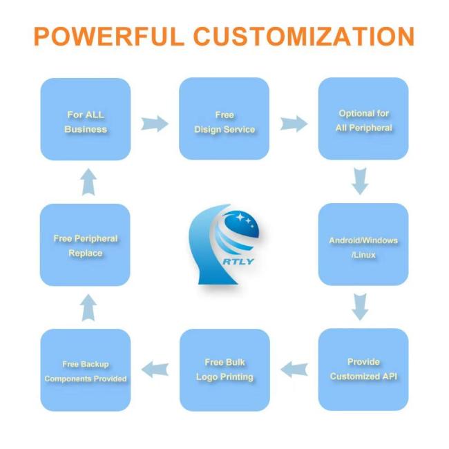 Self Service Kiosk deployment in various commercial settings