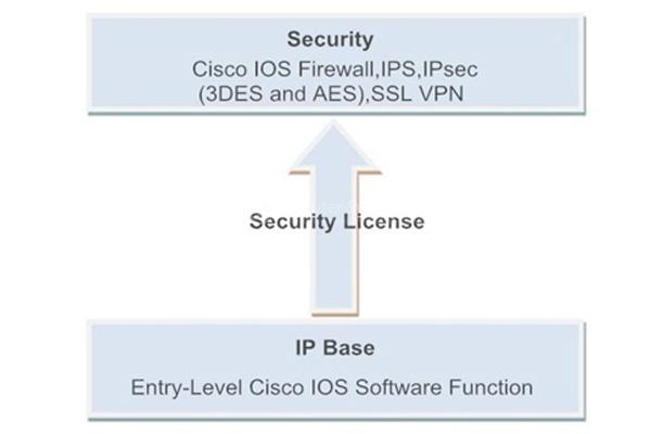 Security Bundle Functions Security Bundle Functions