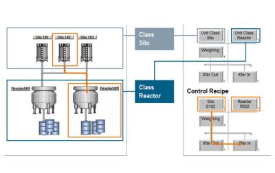 China Automated PLC And DCS Control Systems Open Source Mode For Recipe Management for sale