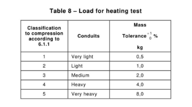 IEC61386-1 Manual Load Heat Resistance Tester weights and force values diagram