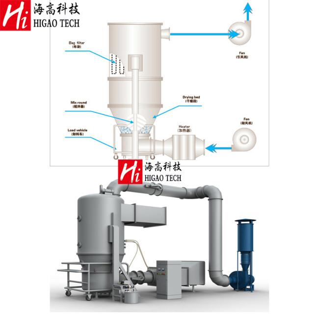 Pharmaceuticals Chemical Coating Cocoa Granulator Spray Granulating Fluidized Fluid Bed Dryer Drying Machine