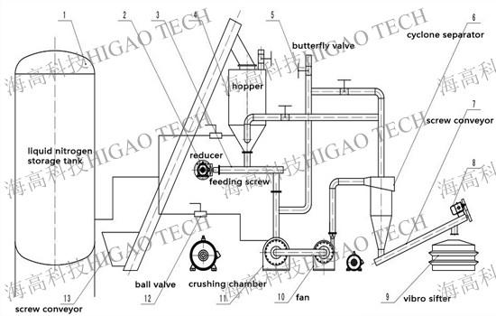 liquid nitrogen cryogenic freeze pulverizer machine liquid nitrogen cryogenic freeze pulverizer machine