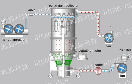 high efficiency fluidizing dryer high efficiency fluidizing dryer