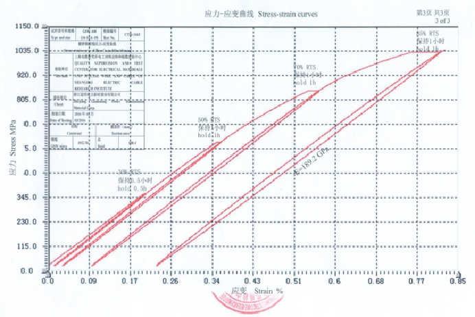 Stress- Strain certificate - Zhejiang Guanming Power Transmission Material Corp.