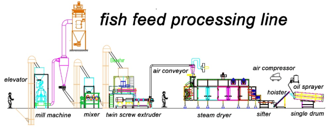 Fully Automatic factory price pet food manufacturing process flow equipment dog food manufacturing plant for sale