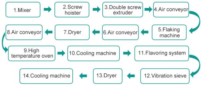 Corn flakes corn chips making production processing machines line Corn Chips Making Machine