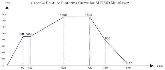 Sintering temperature curve for YUCERA SHT multilayer zirconia blocks