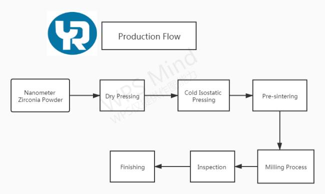 Dental zirconia disc production process flowchart