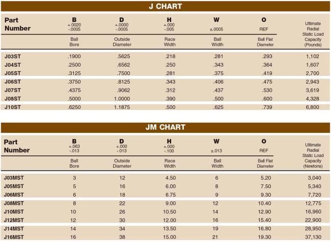 J/JM Spherical Bearings Parameters Chart Industrial equipment spherical bearings