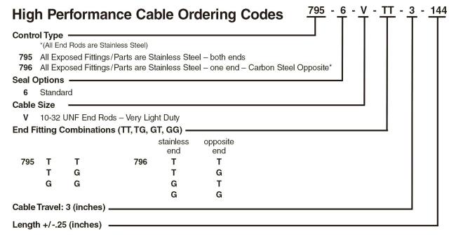 Push-Pull Blue Max Ordering Codes