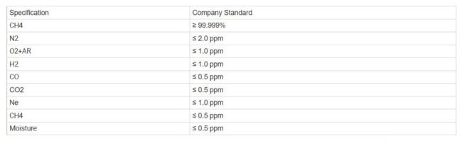 High Quality 40L/47L/50L 99.9%-99.999% Purity Methane CH4 Gas