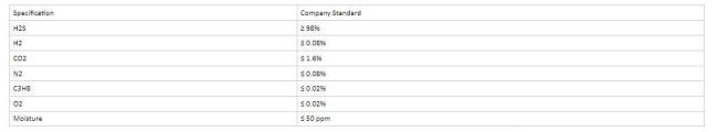 China Supply Industrial Grade 99.9% Purity Hydrogen Sulfide H2s Gas