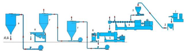 Two stage compounding extruder for PVC/EVA/PE material