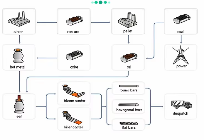 Stainless steel flat bar production process