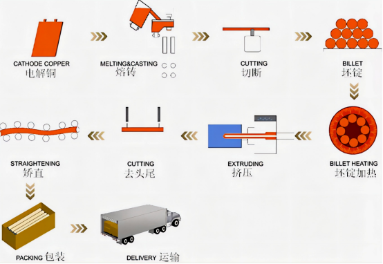 Copper Round Bar manufacturing process