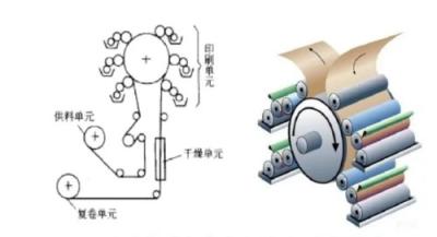 China High Speed 4 Colour Flexo Printing Machine CI 220V 380V for sale
