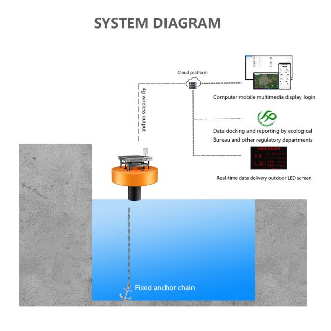 Architecture diagram of the buoy-type water quality monitoring system