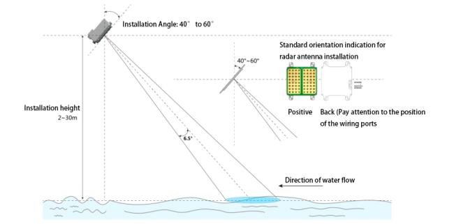 Radar Current Meter