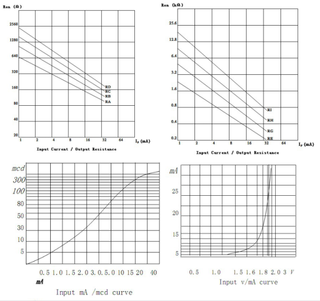 High Gain Stability Photocell Output Analog Linear Optocoupler WDYJ-1210 10.5x7.5mm For Motor Speed Control