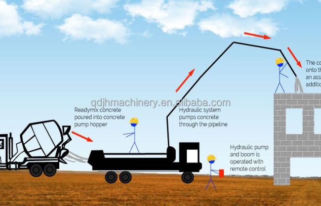 Shanmac and HOWO 30m 38m 48m 52m 56m 58m 63m 70m mobile concrete pumps truck truck mounted concrete pump with oversea service