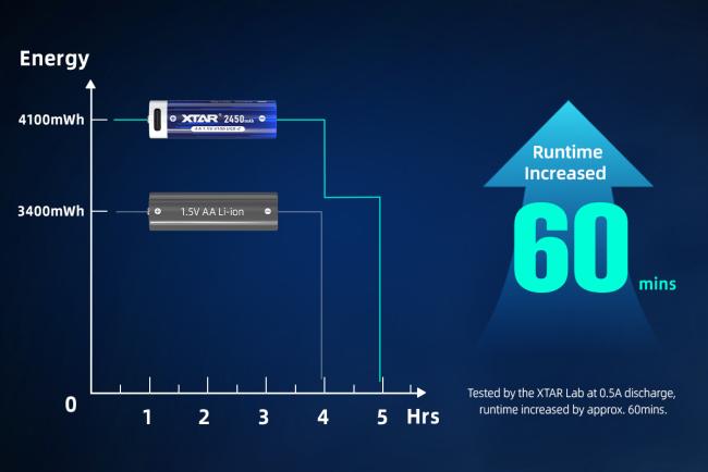 USB-C charging port on XTAR AA battery