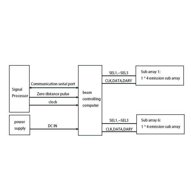 Radar Wave Control Unit