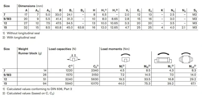 BLS Ball Runner Block / Guide Block (R044129301, R044129401,R044151201,R044151301,R044159301, R044159401)