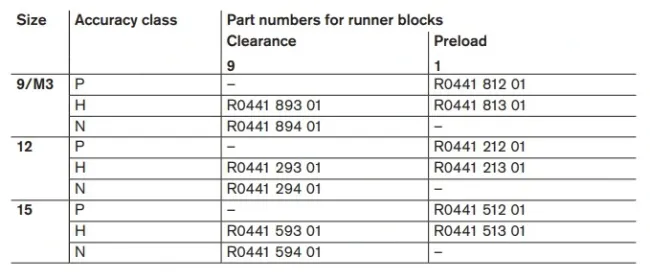 BLS Ball Runner Block / Guide Block (R044189301,R044189401,R044181201,R044181301,R044121201,R044121301)