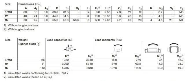 BNS Ball Runner Block / Guide Block(R044329301, R044329401,R044351201,R044351301,R044359301,R044359401)